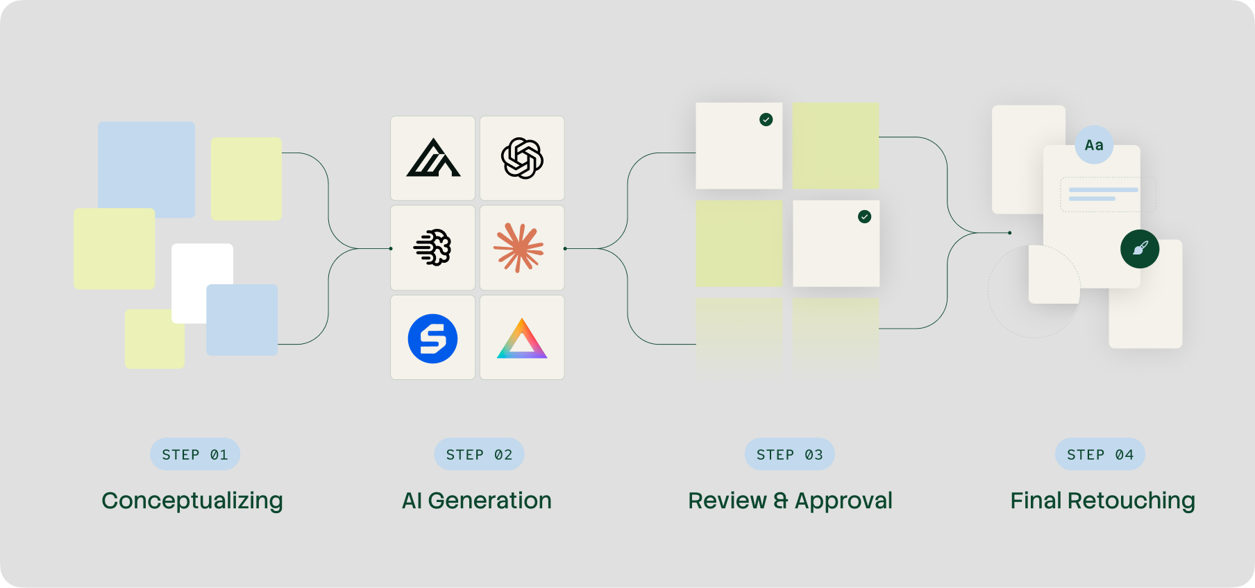 AI photo campaign process diagram — four steps from conceptualizing to AI generation, review and approval, and final retouching